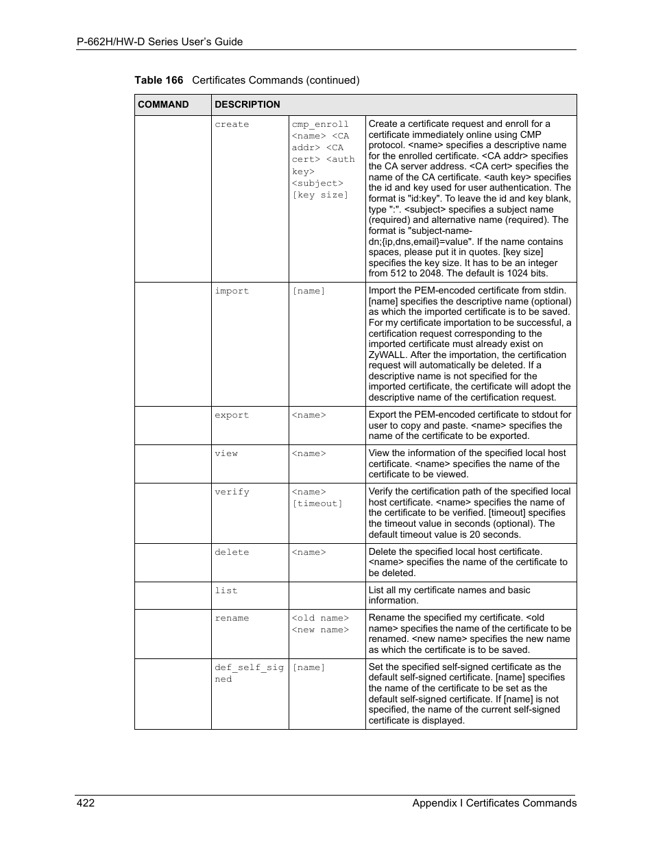 ZyXEL Communications 802.11g ADSL 2+ 4-Port Security Gateway HW-D Series User Manual | Page 422 / 496