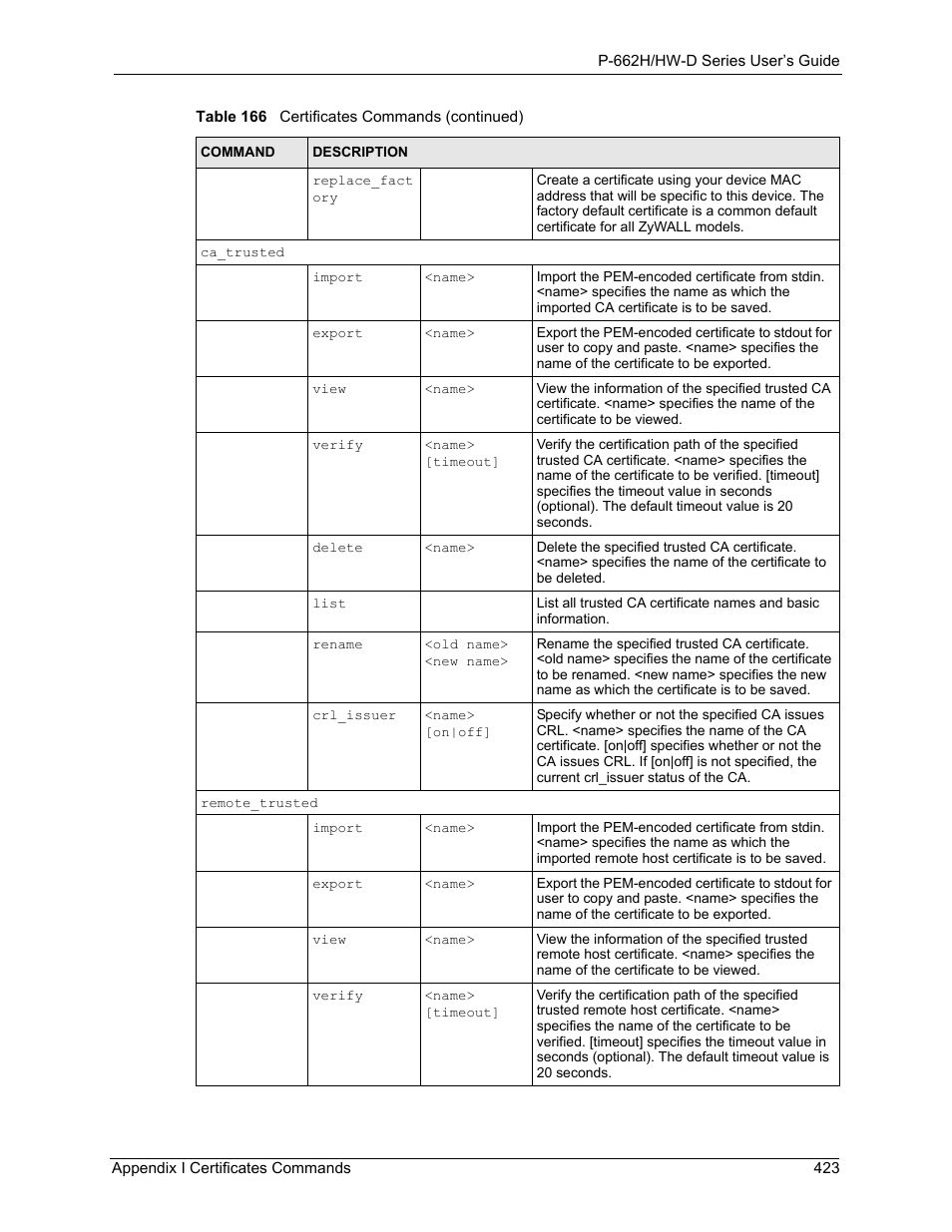 ZyXEL Communications 802.11g ADSL 2+ 4-Port Security Gateway HW-D Series User Manual | Page 423 / 496