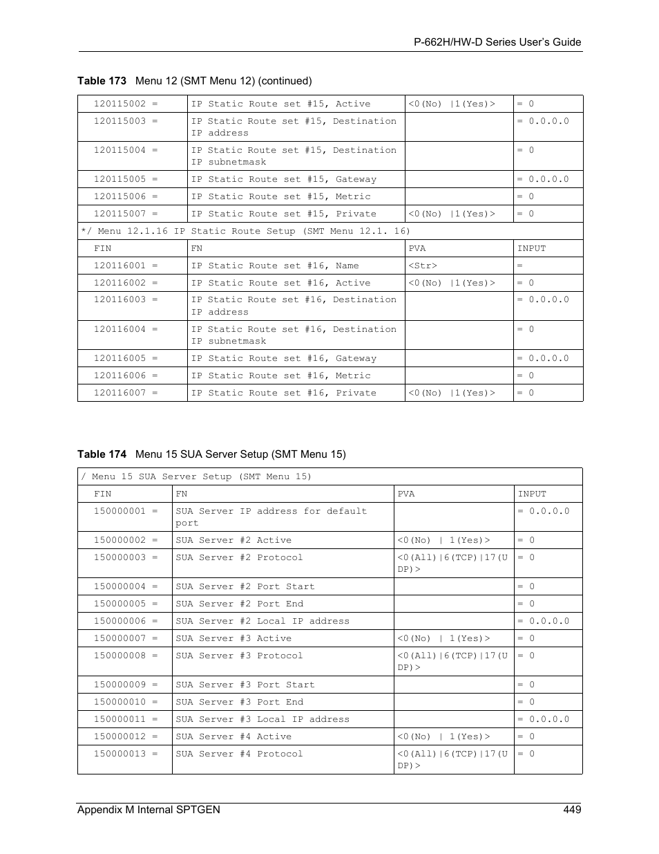 Table 174 menu 15 sua server setup (smt menu 15) | ZyXEL Communications 802.11g ADSL 2+ 4-Port Security Gateway HW-D Series User Manual | Page 449 / 496