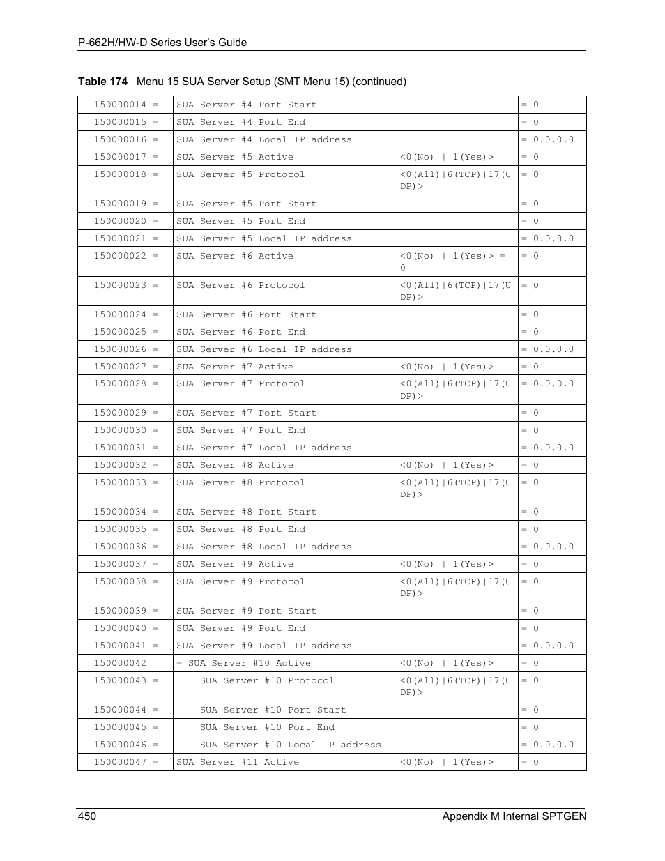 ZyXEL Communications 802.11g ADSL 2+ 4-Port Security Gateway HW-D Series User Manual | Page 450 / 496