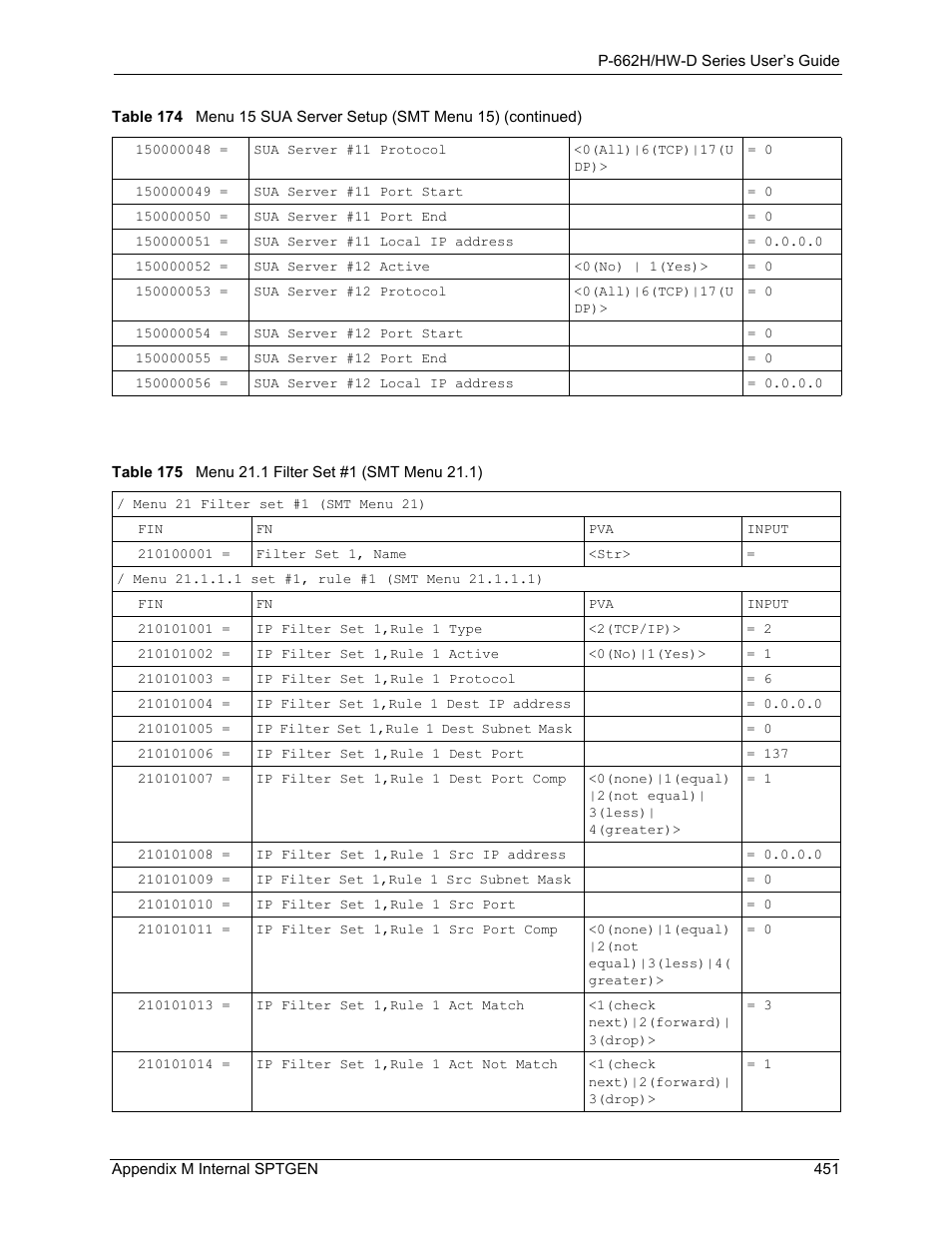 Table 175 menu 21.1 filter set #1 (smt menu 21.1) | ZyXEL Communications 802.11g ADSL 2+ 4-Port Security Gateway HW-D Series User Manual | Page 451 / 496