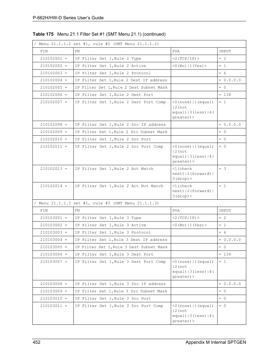 ZyXEL Communications 802.11g ADSL 2+ 4-Port Security Gateway HW-D Series User Manual | Page 452 / 496