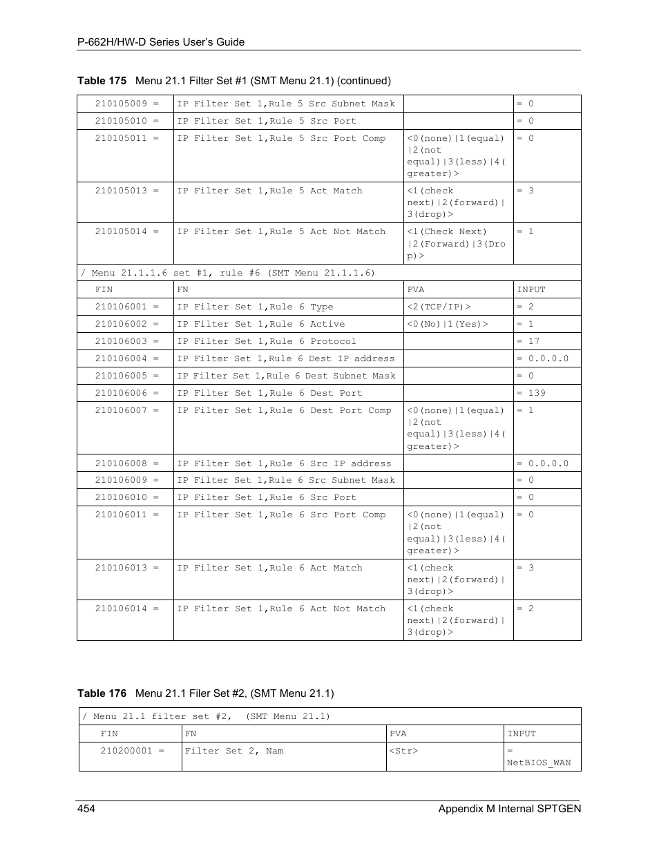 Table 176 menu 21.1 filer set #2, (smt menu 21.1) | ZyXEL Communications 802.11g ADSL 2+ 4-Port Security Gateway HW-D Series User Manual | Page 454 / 496