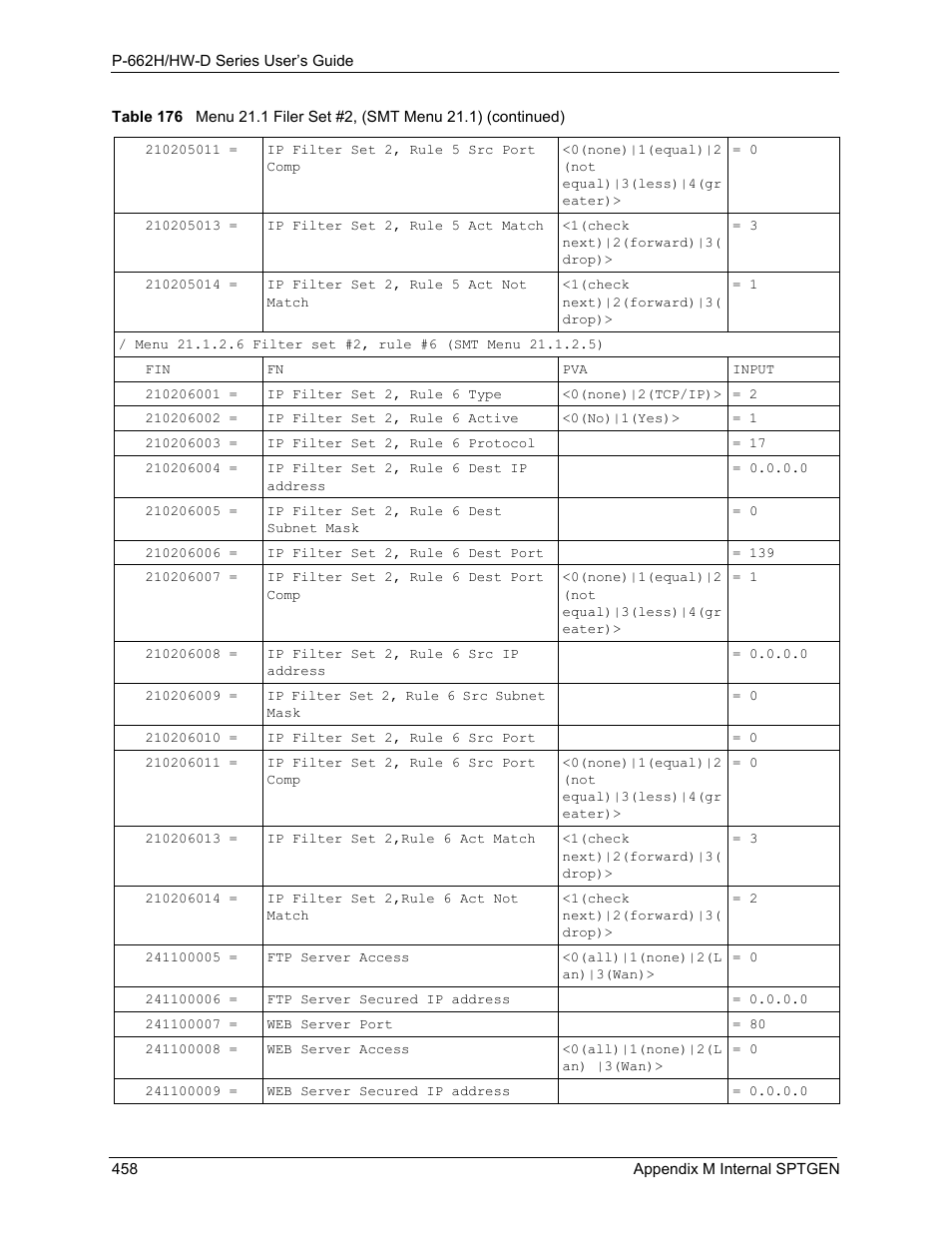 ZyXEL Communications 802.11g ADSL 2+ 4-Port Security Gateway HW-D Series User Manual | Page 458 / 496