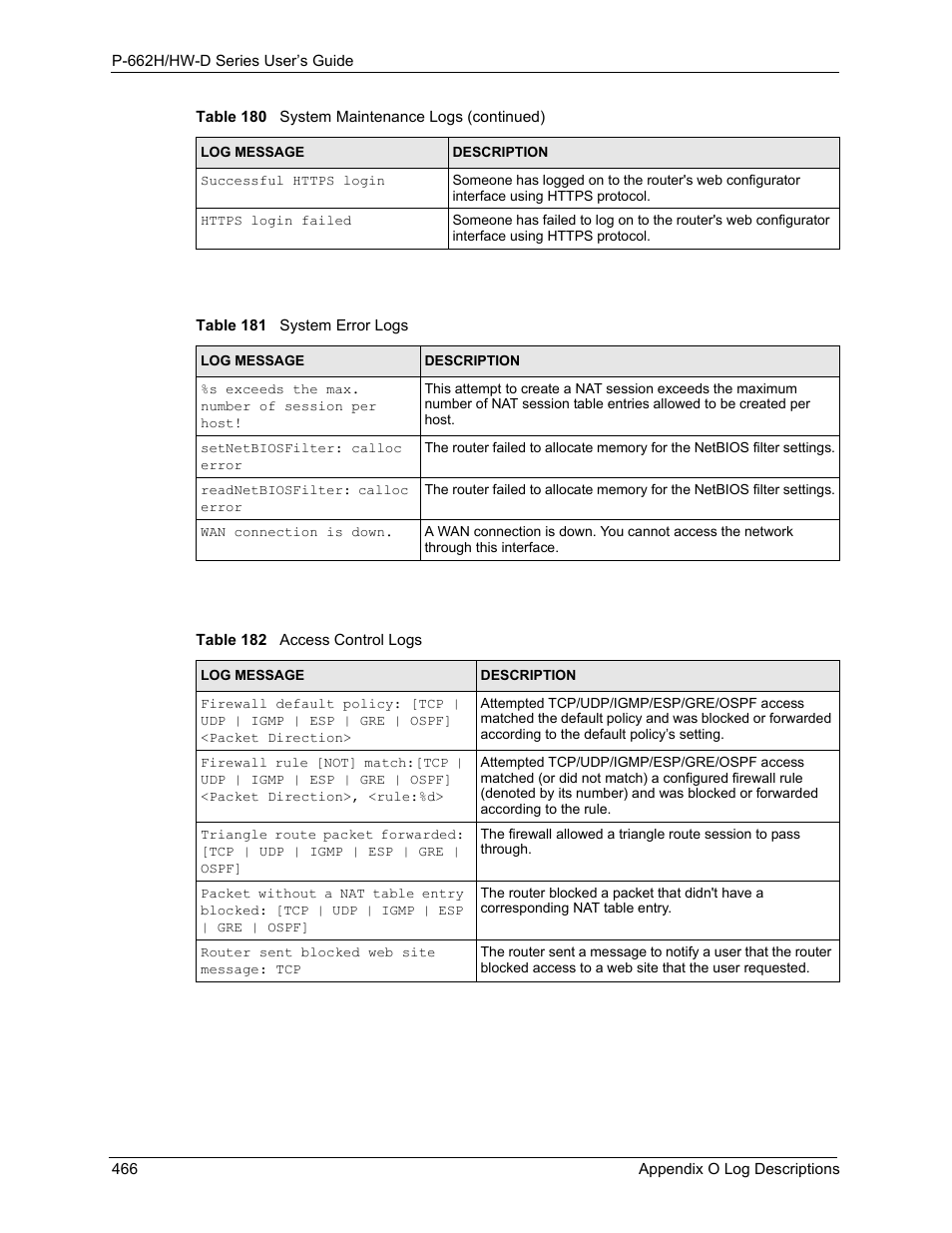 ZyXEL Communications 802.11g ADSL 2+ 4-Port Security Gateway HW-D Series User Manual | Page 466 / 496