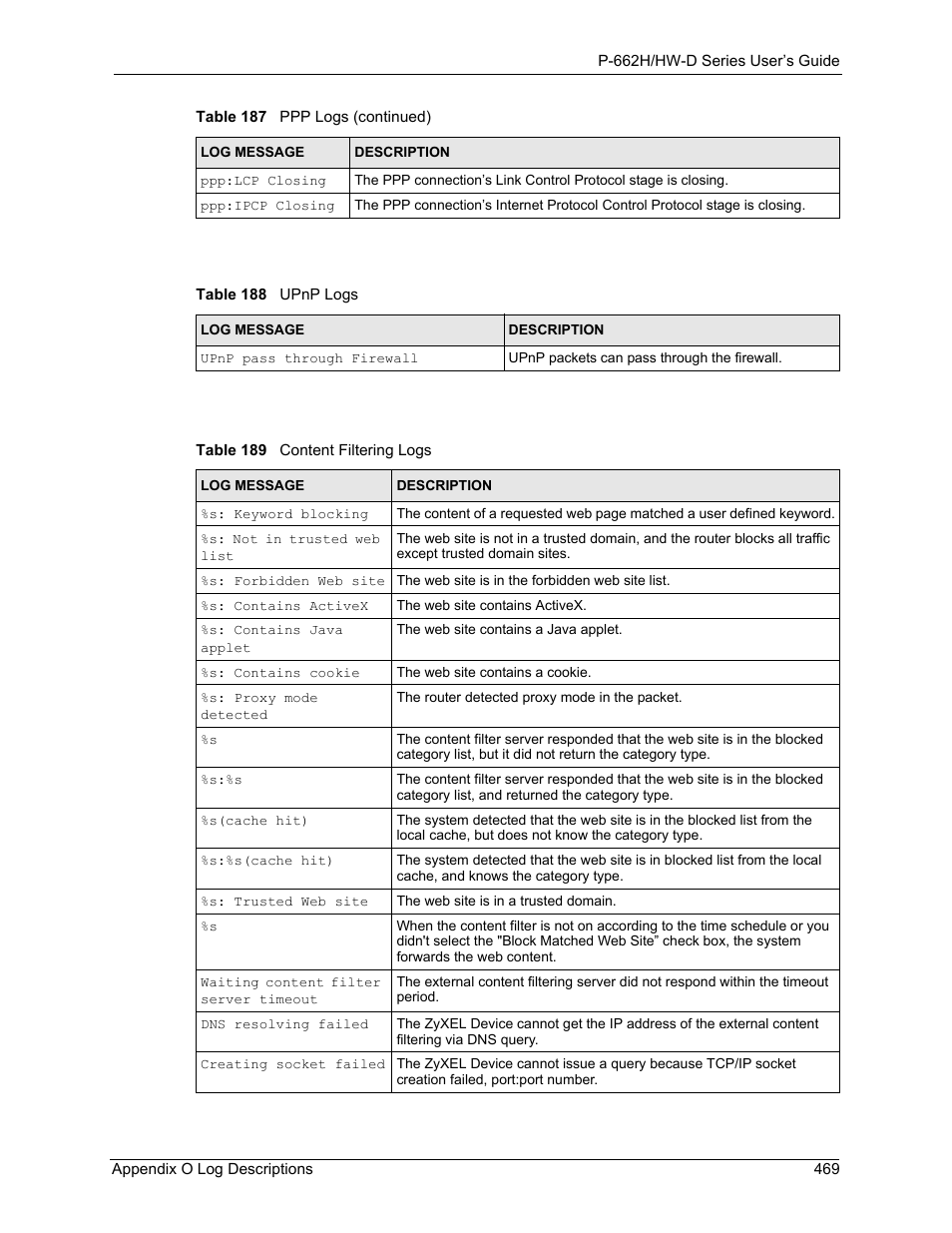 ZyXEL Communications 802.11g ADSL 2+ 4-Port Security Gateway HW-D Series User Manual | Page 469 / 496