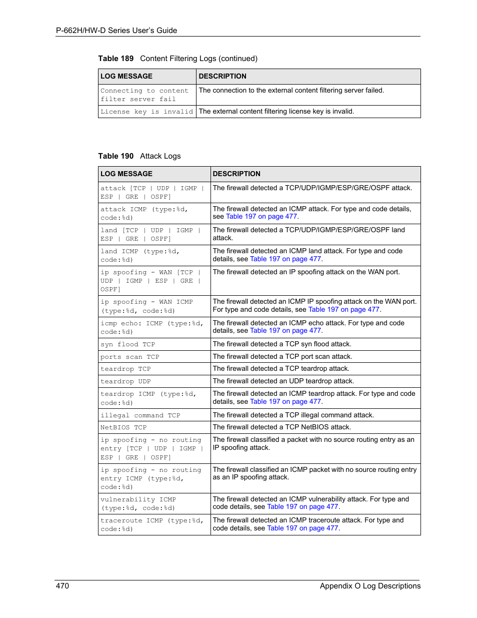 Table 190 attack logs | ZyXEL Communications 802.11g ADSL 2+ 4-Port Security Gateway HW-D Series User Manual | Page 470 / 496
