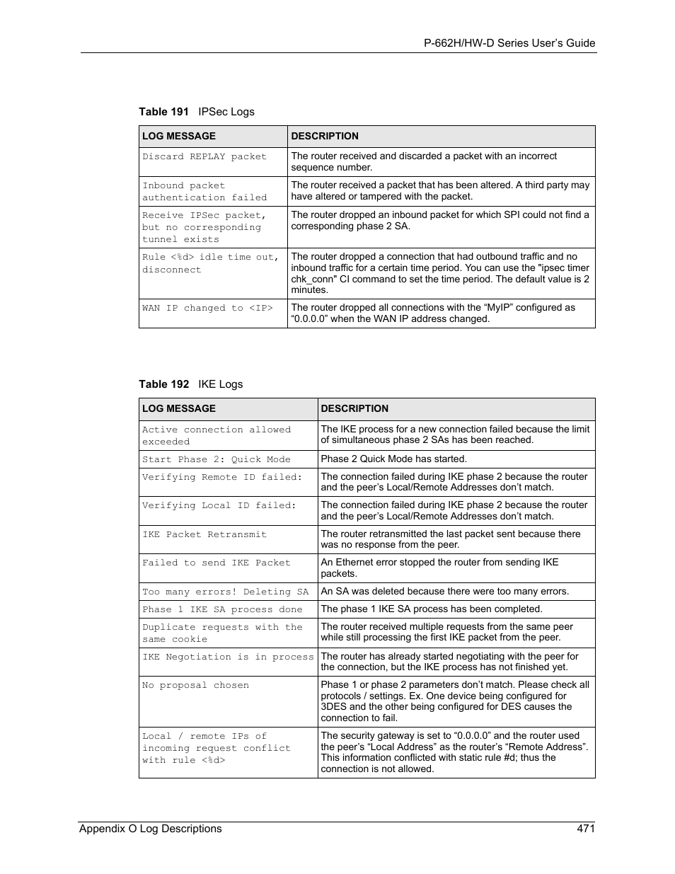 Table 191 ipsec logs table 192 ike logs | ZyXEL Communications 802.11g ADSL 2+ 4-Port Security Gateway HW-D Series User Manual | Page 471 / 496