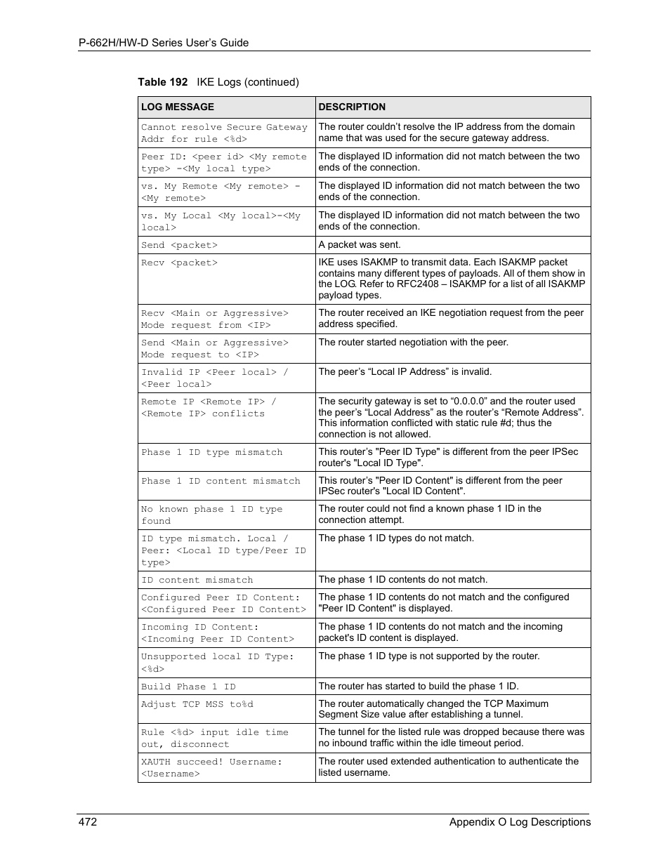 ZyXEL Communications 802.11g ADSL 2+ 4-Port Security Gateway HW-D Series User Manual | Page 472 / 496