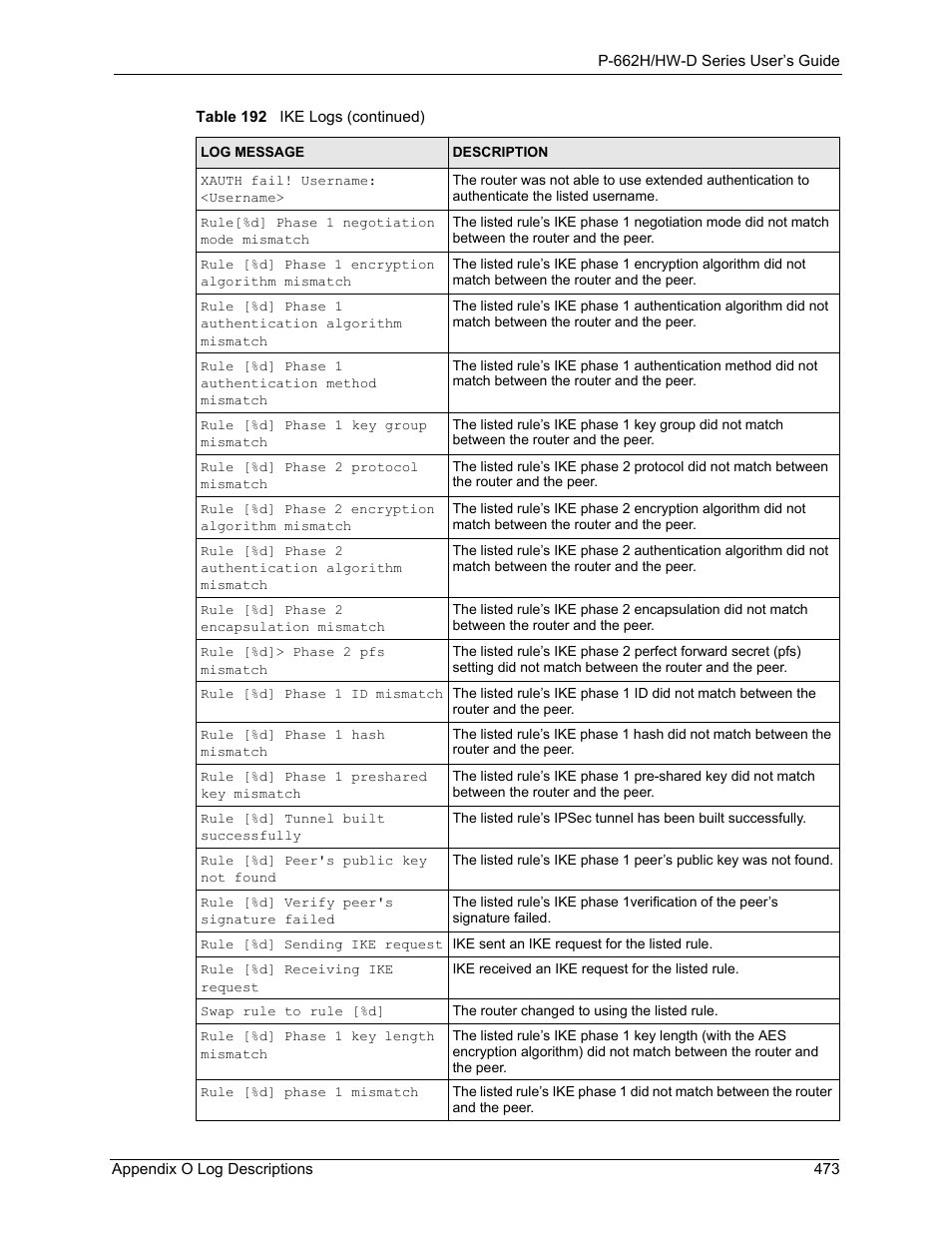 ZyXEL Communications 802.11g ADSL 2+ 4-Port Security Gateway HW-D Series User Manual | Page 473 / 496
