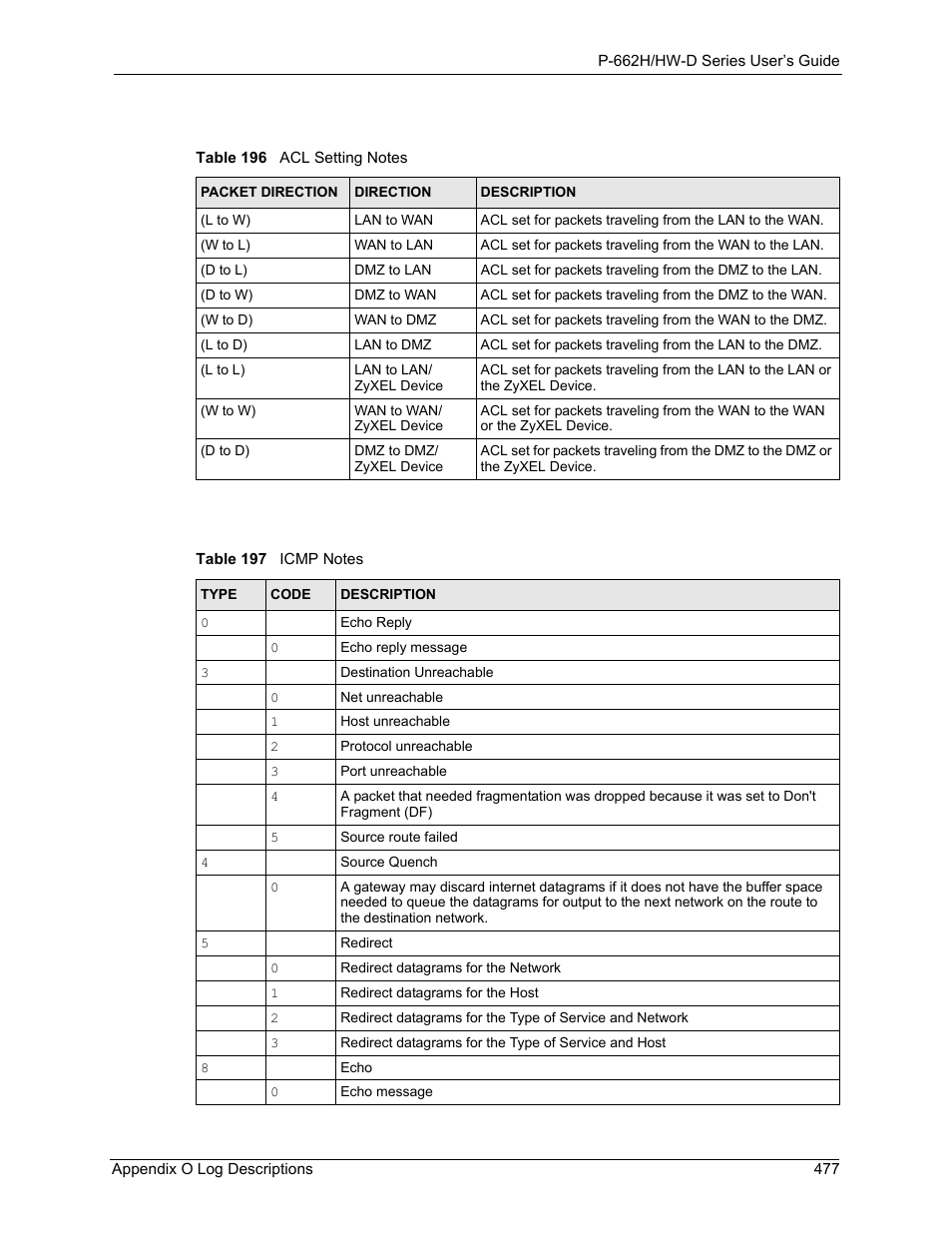 Table 196 acl setting notes table 197 icmp notes, Ils, see | ZyXEL Communications 802.11g ADSL 2+ 4-Port Security Gateway HW-D Series User Manual | Page 477 / 496