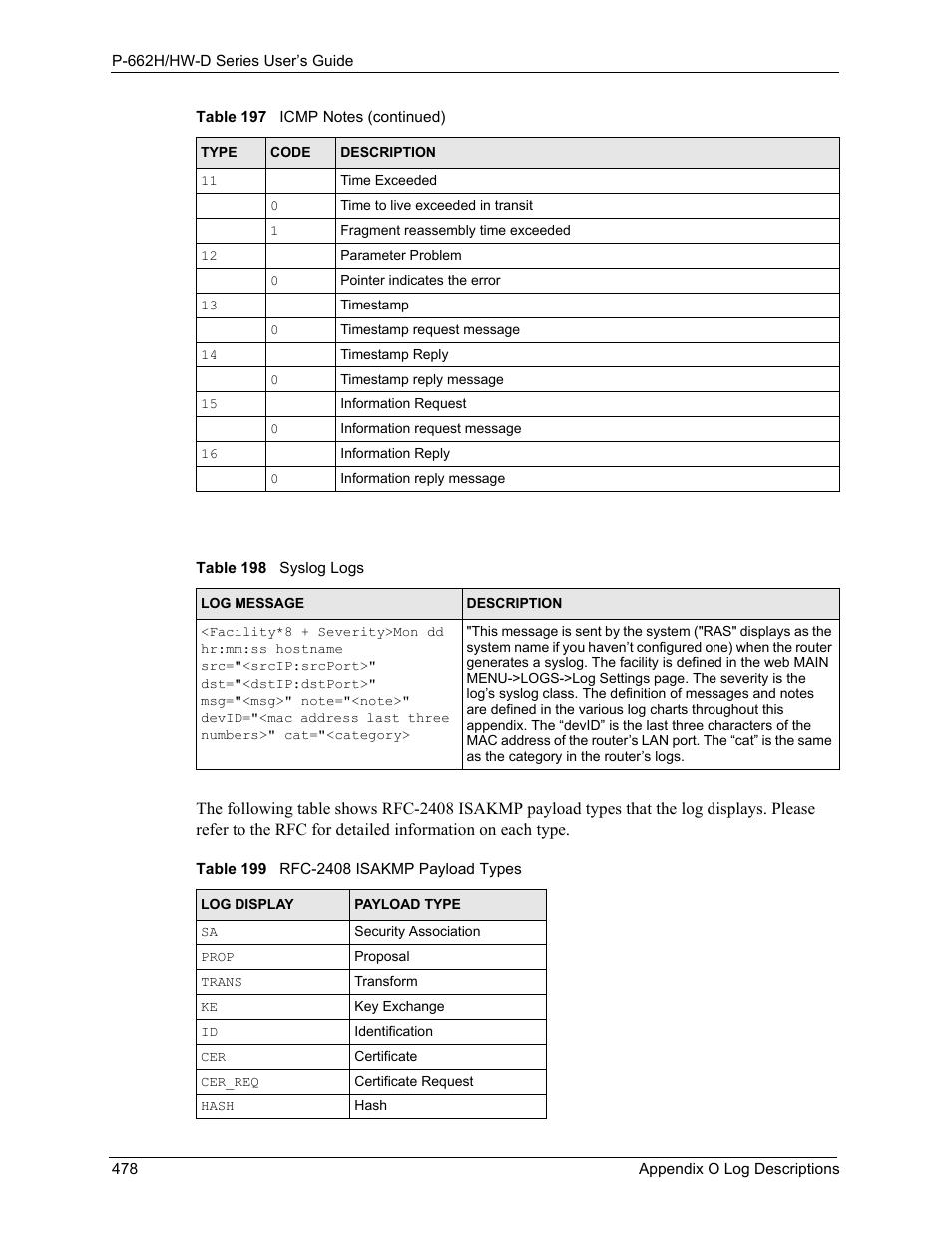 ZyXEL Communications 802.11g ADSL 2+ 4-Port Security Gateway HW-D Series User Manual | Page 478 / 496