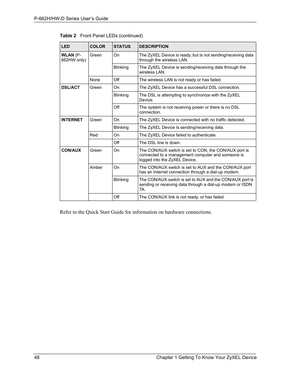 ZyXEL Communications 802.11g ADSL 2+ 4-Port Security Gateway HW-D Series User Manual | Page 48 / 496
