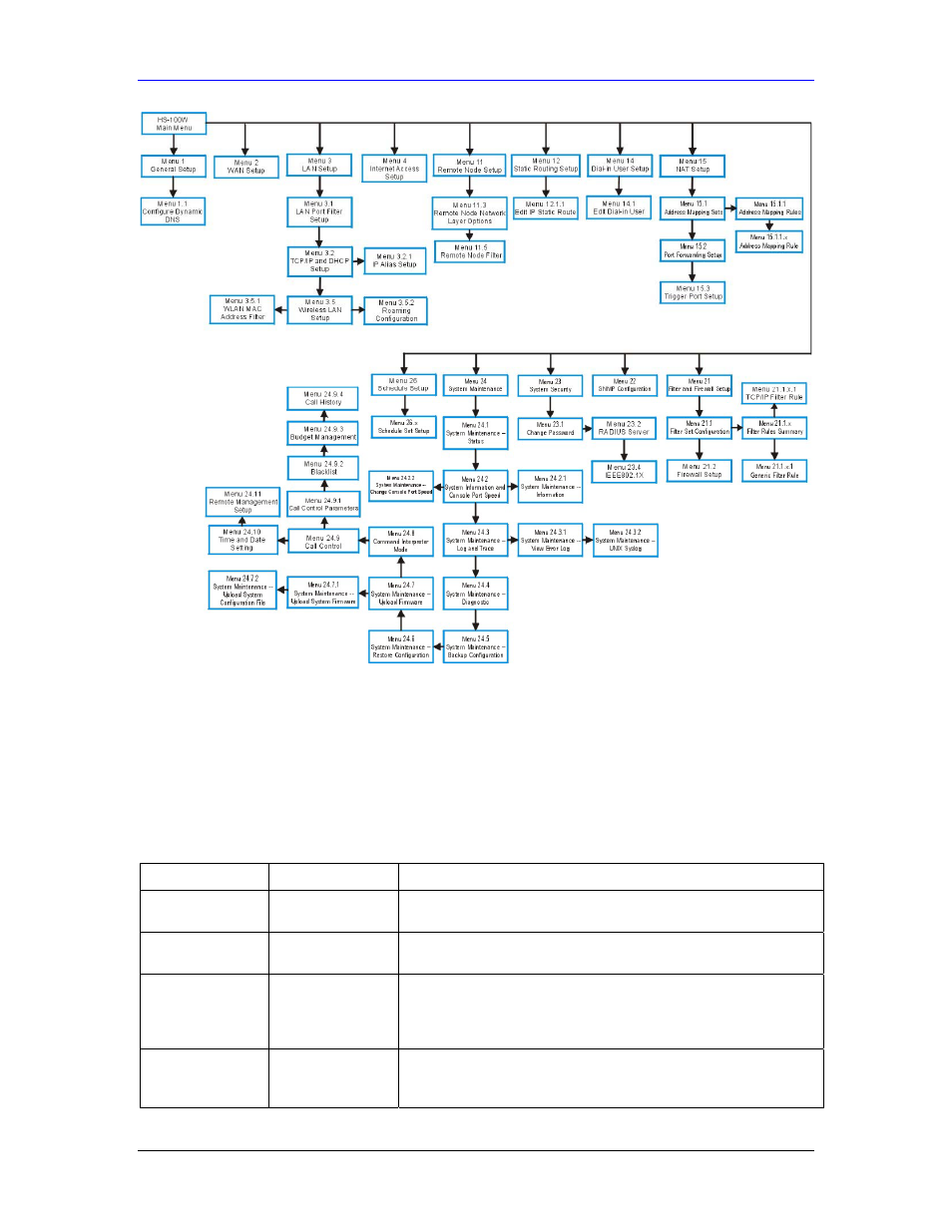 2 navigating the smt interface | ZyXEL Communications Parental Control Gateway HS100/HS100W User Manual | Page 213 / 357