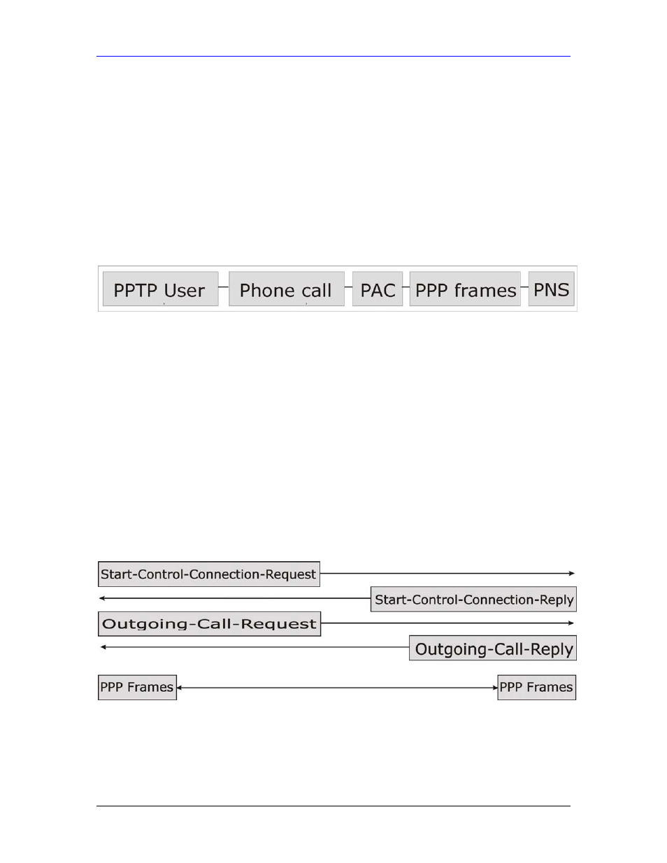Pptp protocol overview, Control & ppp connections | ZyXEL Communications Parental Control Gateway HS100/HS100W User Manual | Page 320 / 357