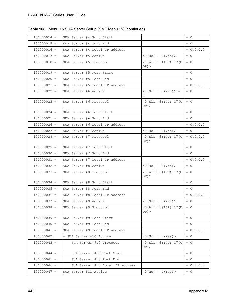 ZyXEL Communications P-660H-T Series User Manual | Page 444 / 466