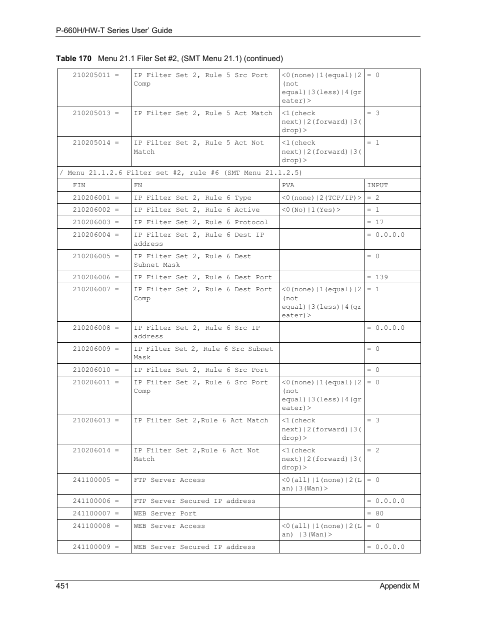 ZyXEL Communications P-660H-T Series User Manual | Page 452 / 466