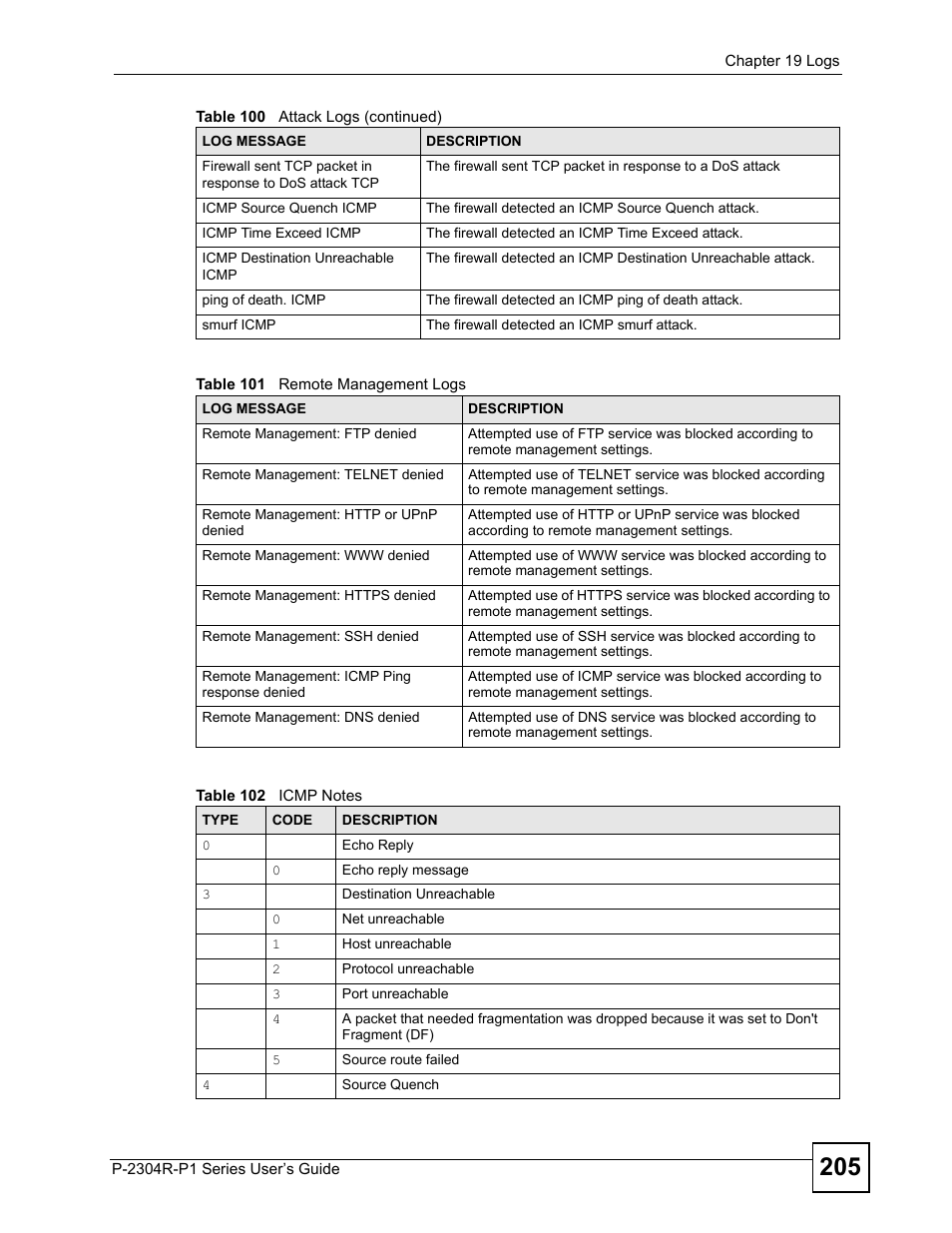 ZyXEL Communications P-2304R-P1 Series User Manual | Page 205 / 300