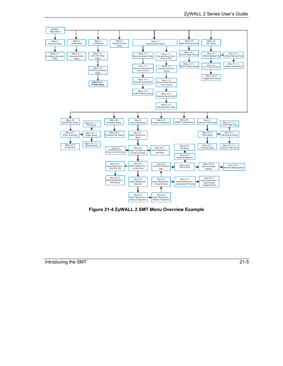 Figure 21-4 zywall 2 smt menu overview example | ZyXEL Communications Internet Security Gateway ZyWALL 2 Series User Manual | Page 361 / 614