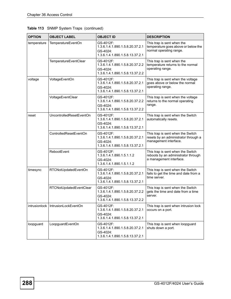 ZyXEL Communications GS-4012 User Manual | Page 288 / 462