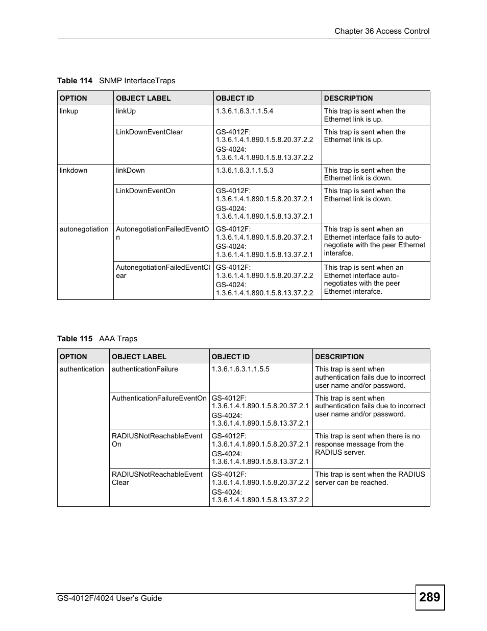 Table 114 snmp interfacetraps table 115 aaa traps | ZyXEL Communications GS-4012 User Manual | Page 289 / 462