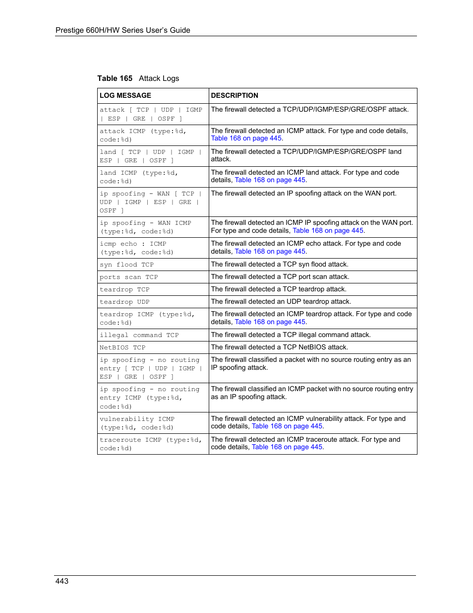 Table 165 attack logs | ZyXEL Communications 660HW Series User Manual | Page 444 / 460