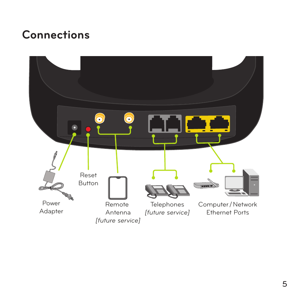 Connections | ZyXEL Communications WiMAX XOHM User Manual | Page 5 / 12