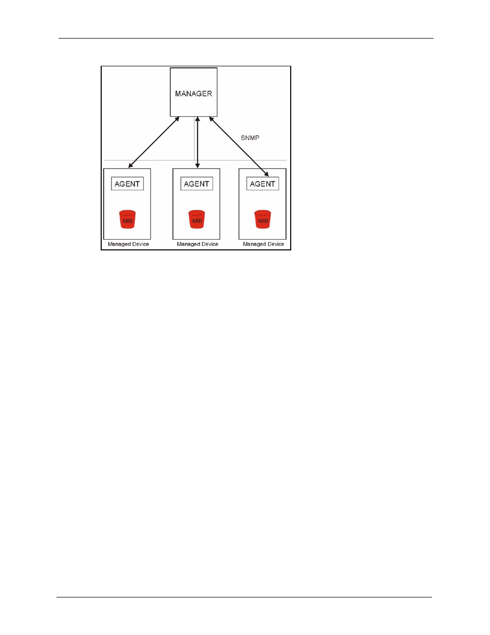 1 supported mibs, Figure 121 snmp management model | ZyXEL Communications P-2302HWL-P1 Series User Manual | Page 223 / 337