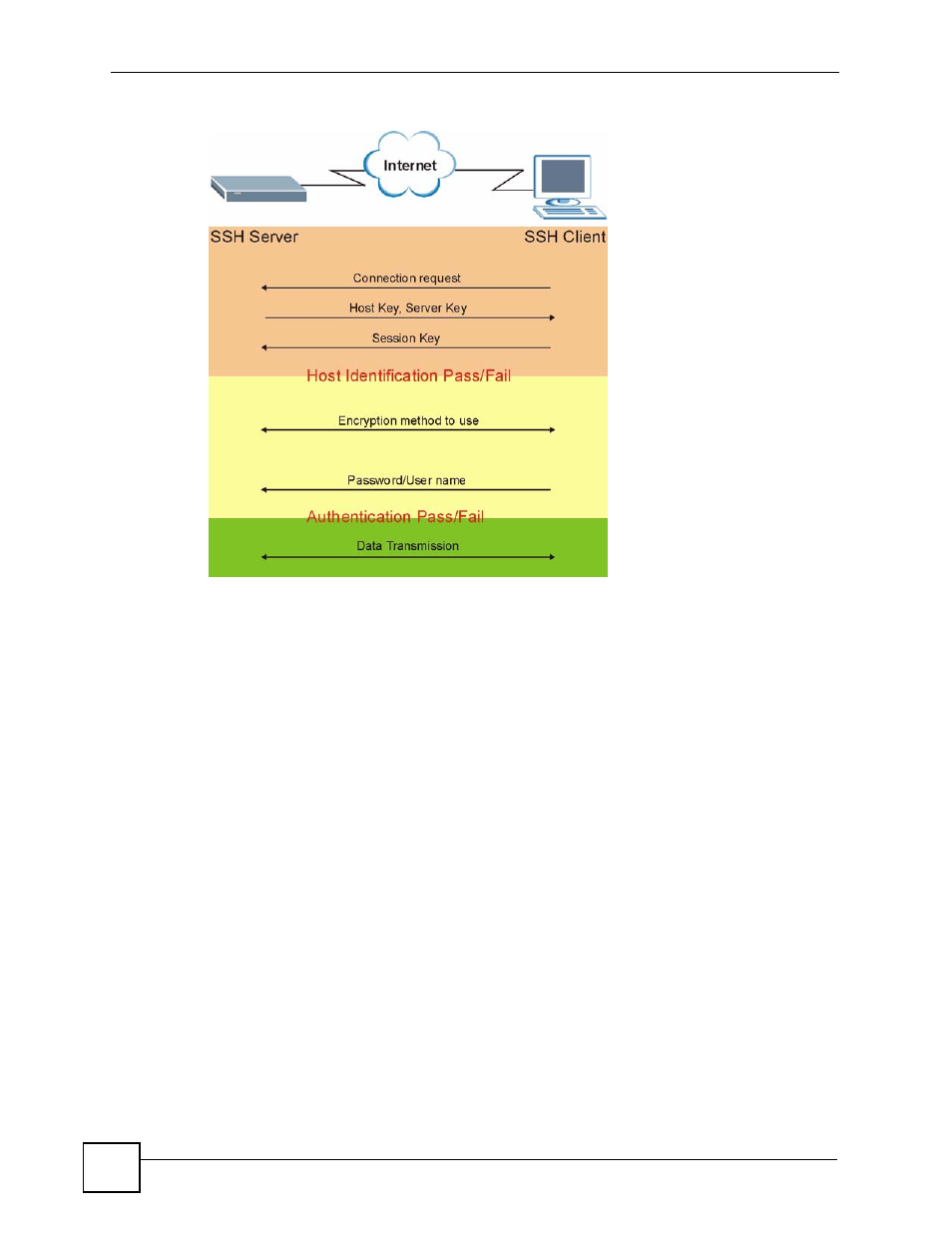 7 ssh implementation on the switch, 1 requirements for using ssh, Figure 127 how ssh works | ZyXEL Communications ES-2108 Series User Manual | Page 214 / 283