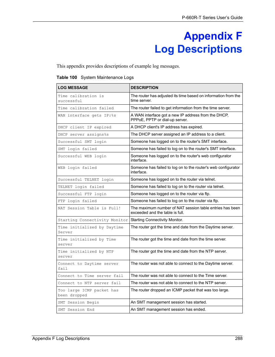 F. log descriptions, Appendix f log descriptions, Table 100 system maintenance logs | ZyXEL Communications ADSL2+ Ethernet Gateway P-660R-T Series User Manual | Page 288 / 302