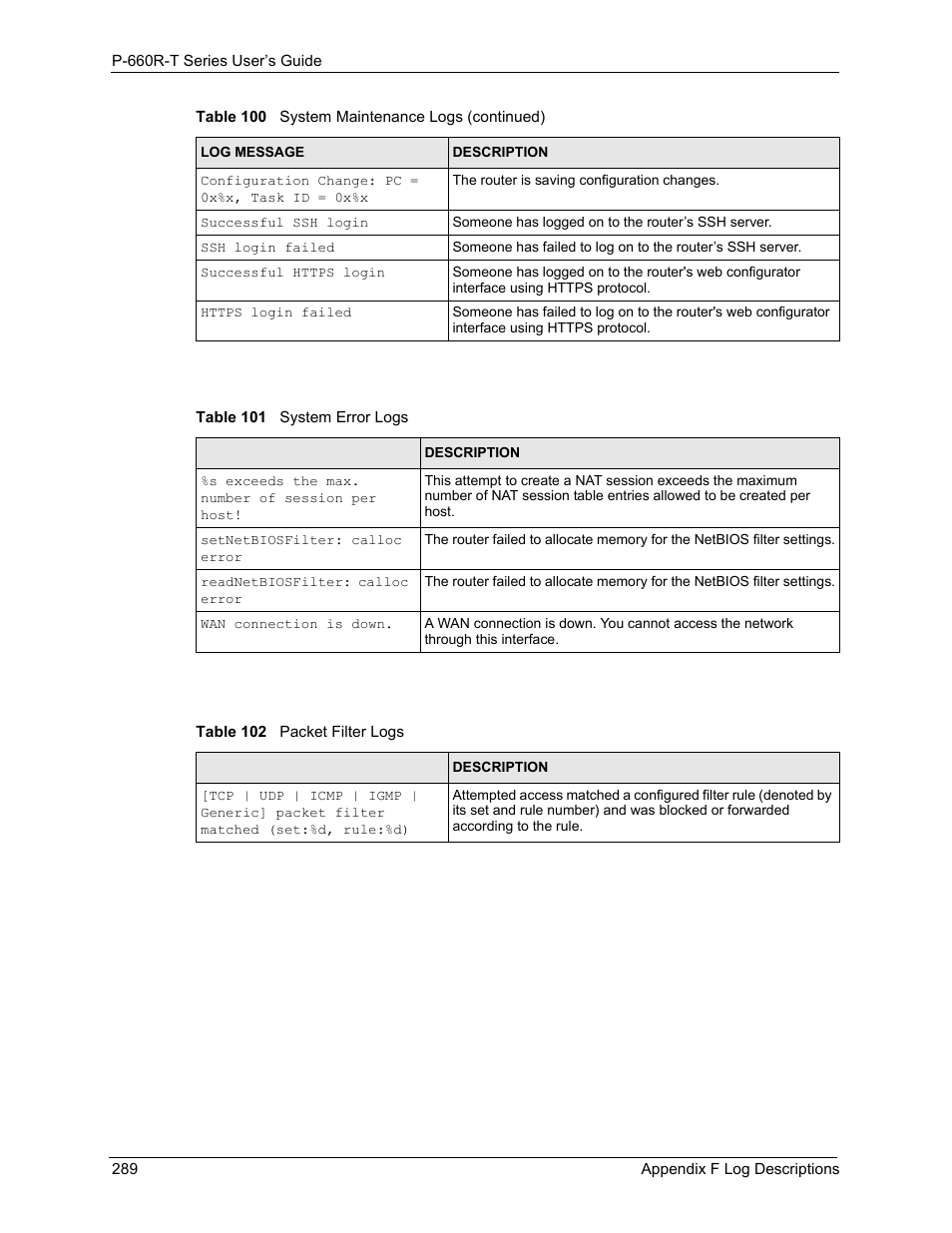 ZyXEL Communications ADSL2+ Ethernet Gateway P-660R-T Series User Manual | Page 289 / 302