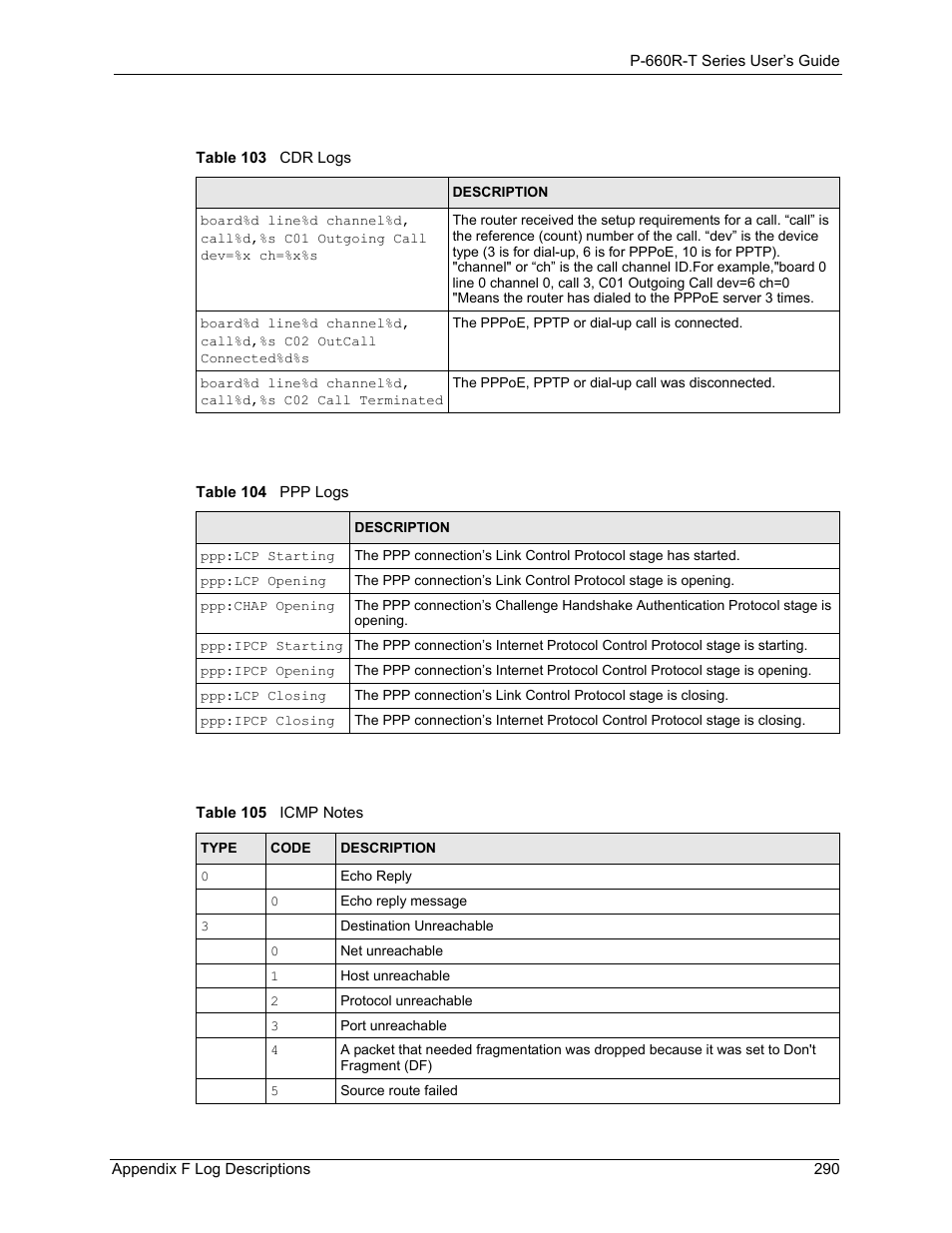 ZyXEL Communications ADSL2+ Ethernet Gateway P-660R-T Series User Manual | Page 290 / 302