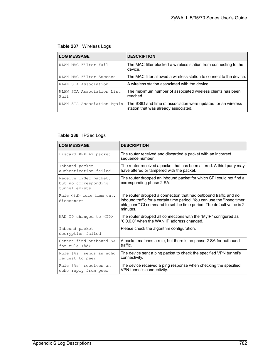 Table 287 wireless logs table 288 ipsec logs | ZyXEL Communications 70 Series User Manual | Page 782 / 807