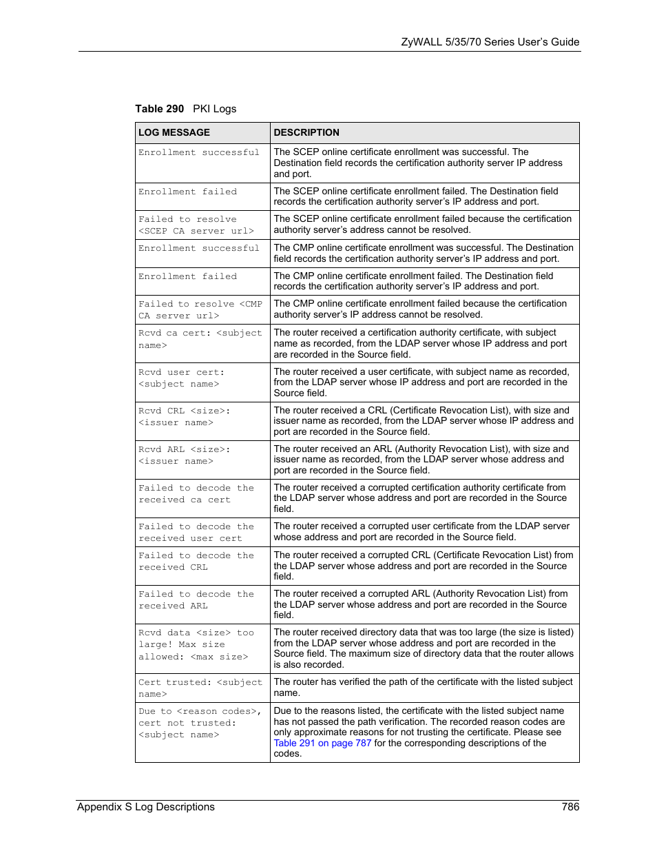 Table 290 pki logs | ZyXEL Communications 70 Series User Manual | Page 786 / 807