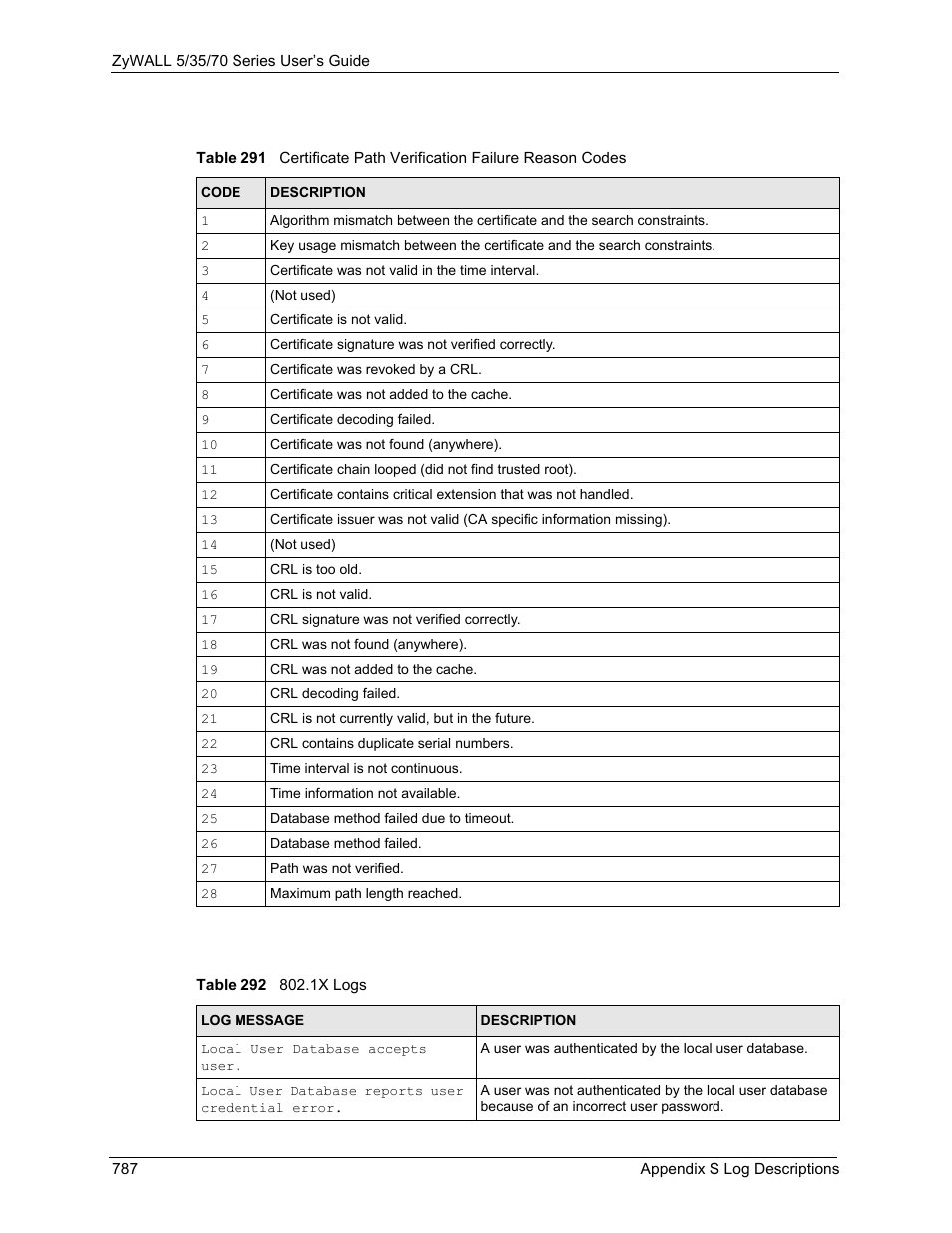ZyXEL Communications 70 Series User Manual | Page 787 / 807