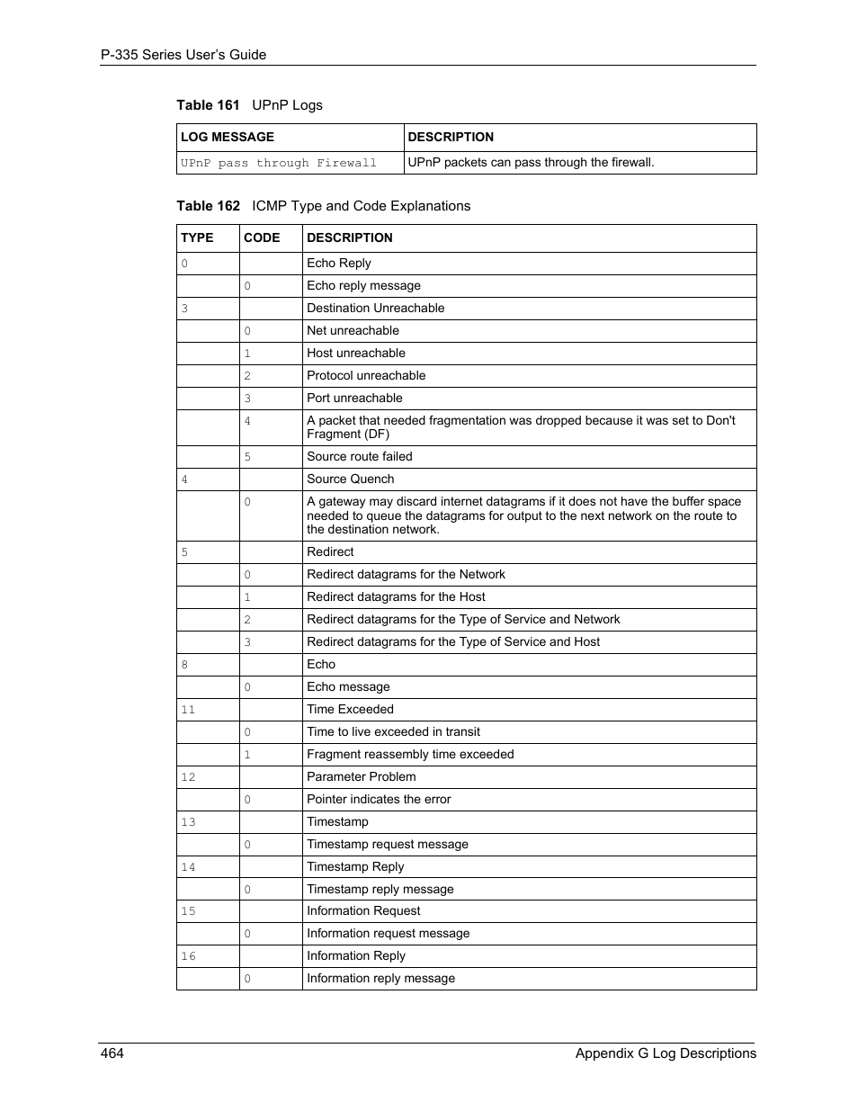 ZyXEL Communications P-335WT User Manual | Page 464 / 509