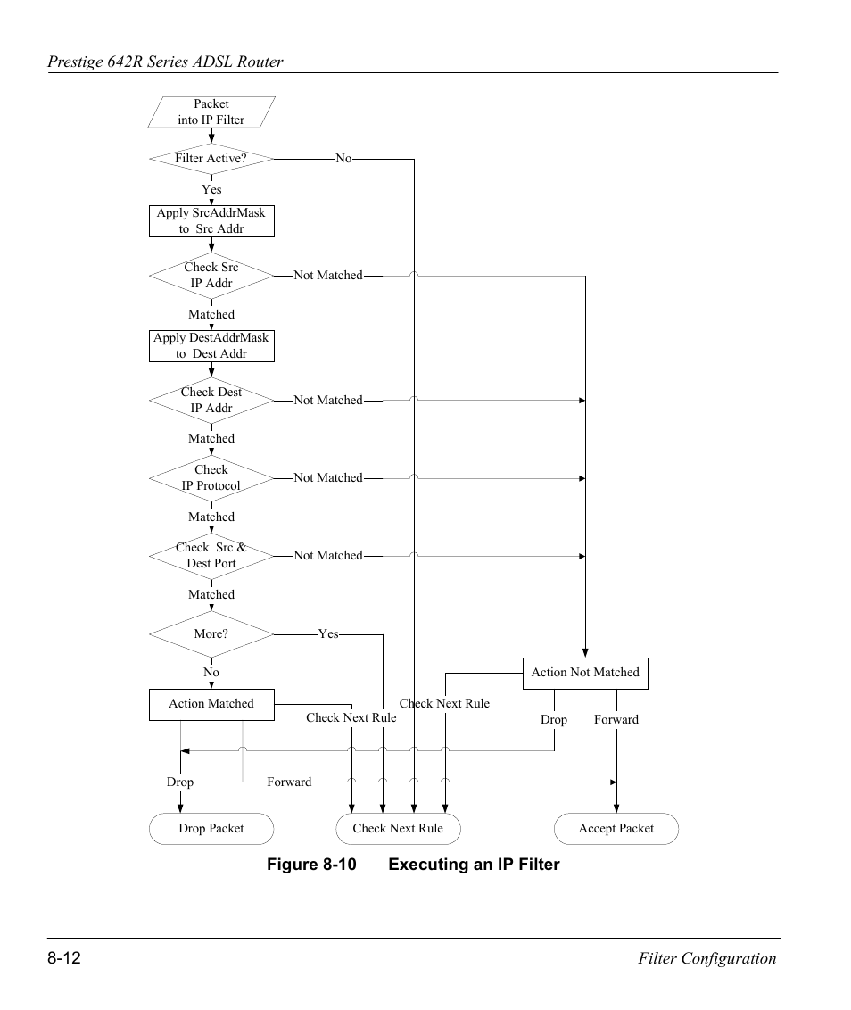Figure 8-10 executing an ip filter | ZyXEL Communications Prestige 642R Series User Manual | Page 108 / 163