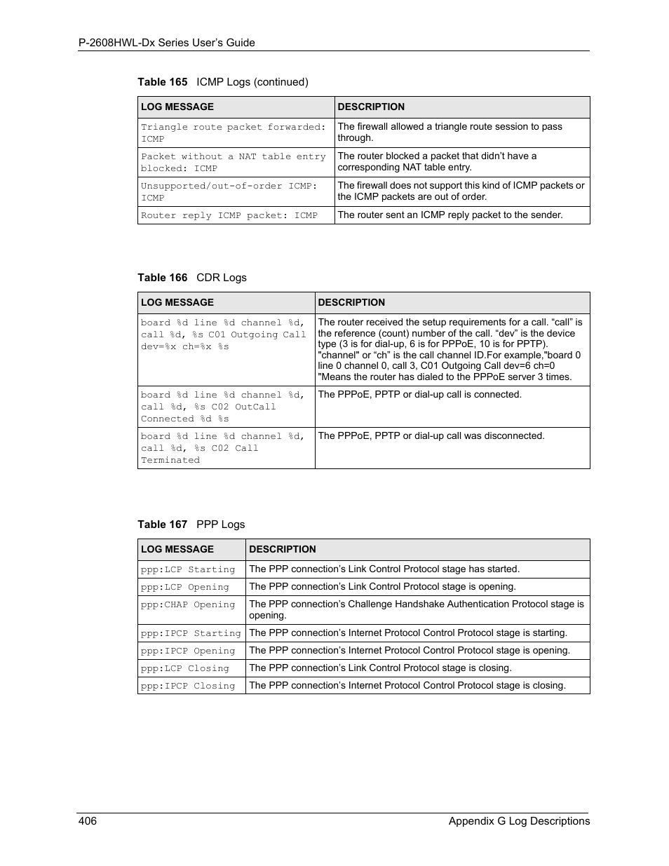 Table 166 cdr logs table 167 ppp logs | ZyXEL Communications P-2608HWL-Dx Series User Manual | Page 406 / 451