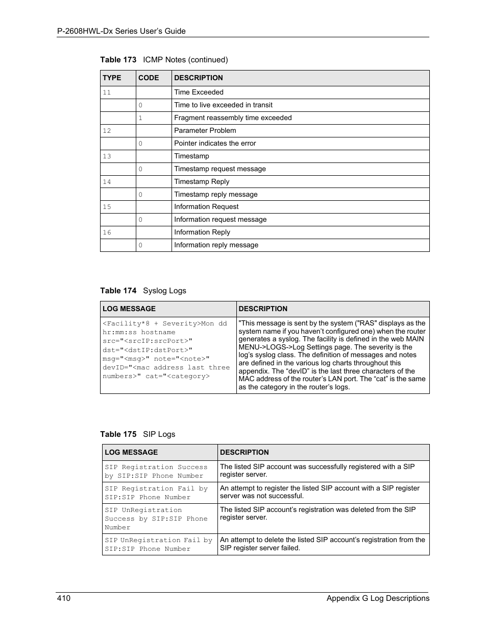 Table 174 syslog logs table 175 sip logs | ZyXEL Communications P-2608HWL-Dx Series User Manual | Page 410 / 451