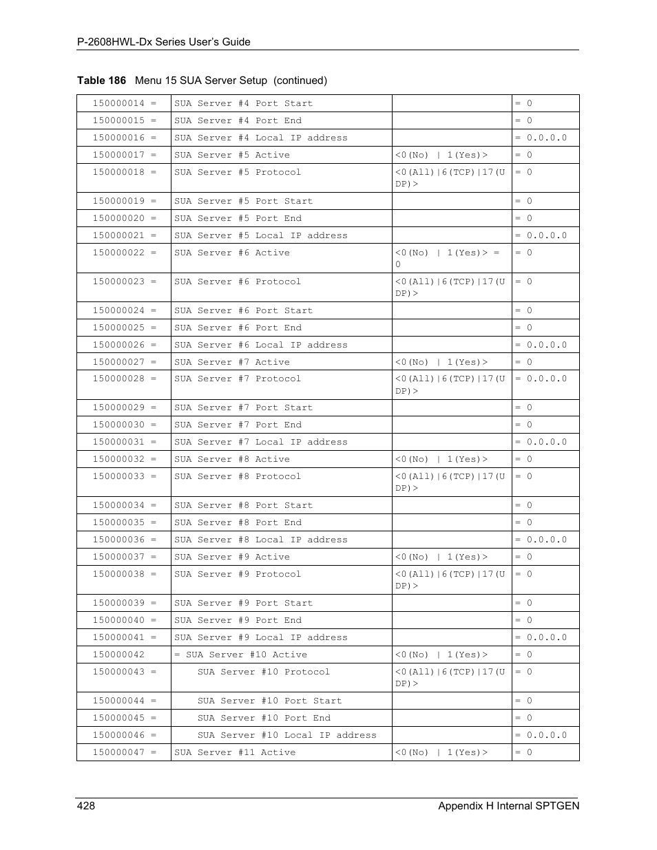 ZyXEL Communications P-2608HWL-Dx Series User Manual | Page 428 / 451
