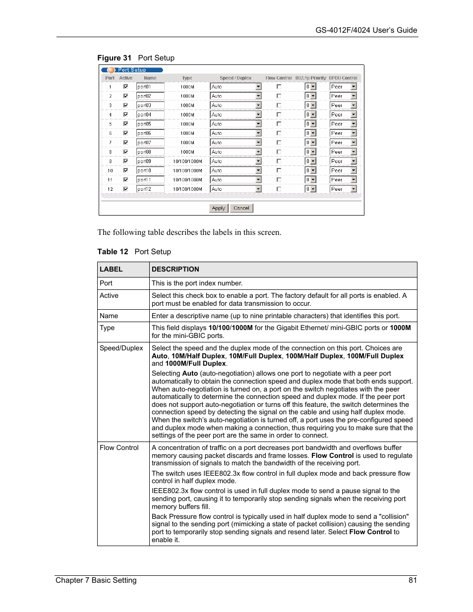 Figure 31 port setup, Table 12 port setup | ZyXEL Communications ZyXEL Dimension GS-4012F User Manual | Page 82 / 327