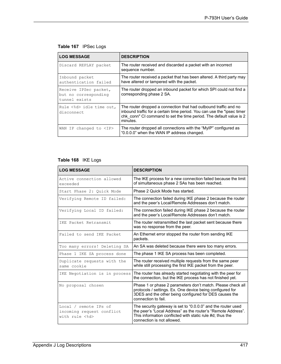 Table 167 ipsec logs, Table 168 ike logs | ZyXEL Communications G.SHDSL.bis 4-port Security Gateway P-793H User Manual | Page 417 / 432