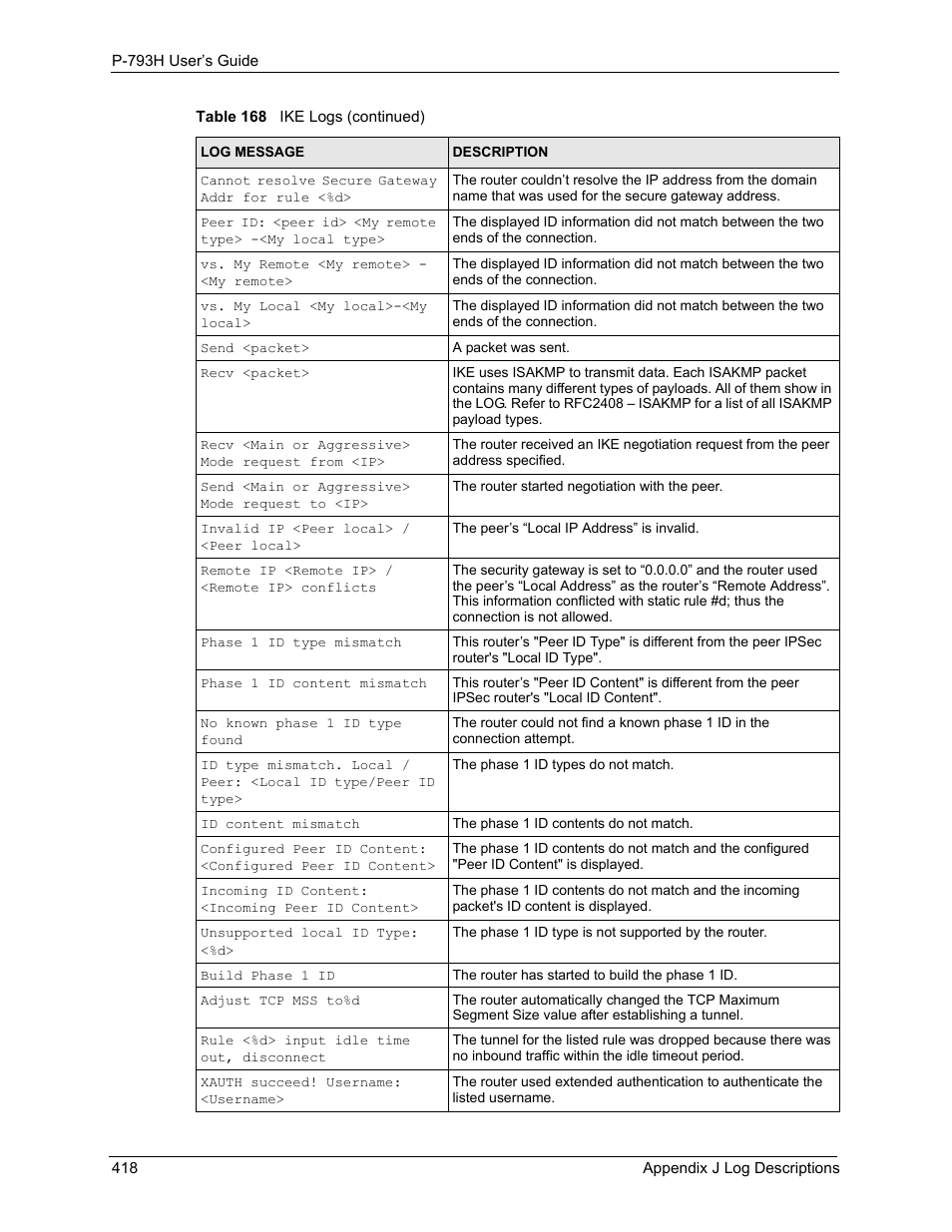 ZyXEL Communications G.SHDSL.bis 4-port Security Gateway P-793H User Manual | Page 418 / 432