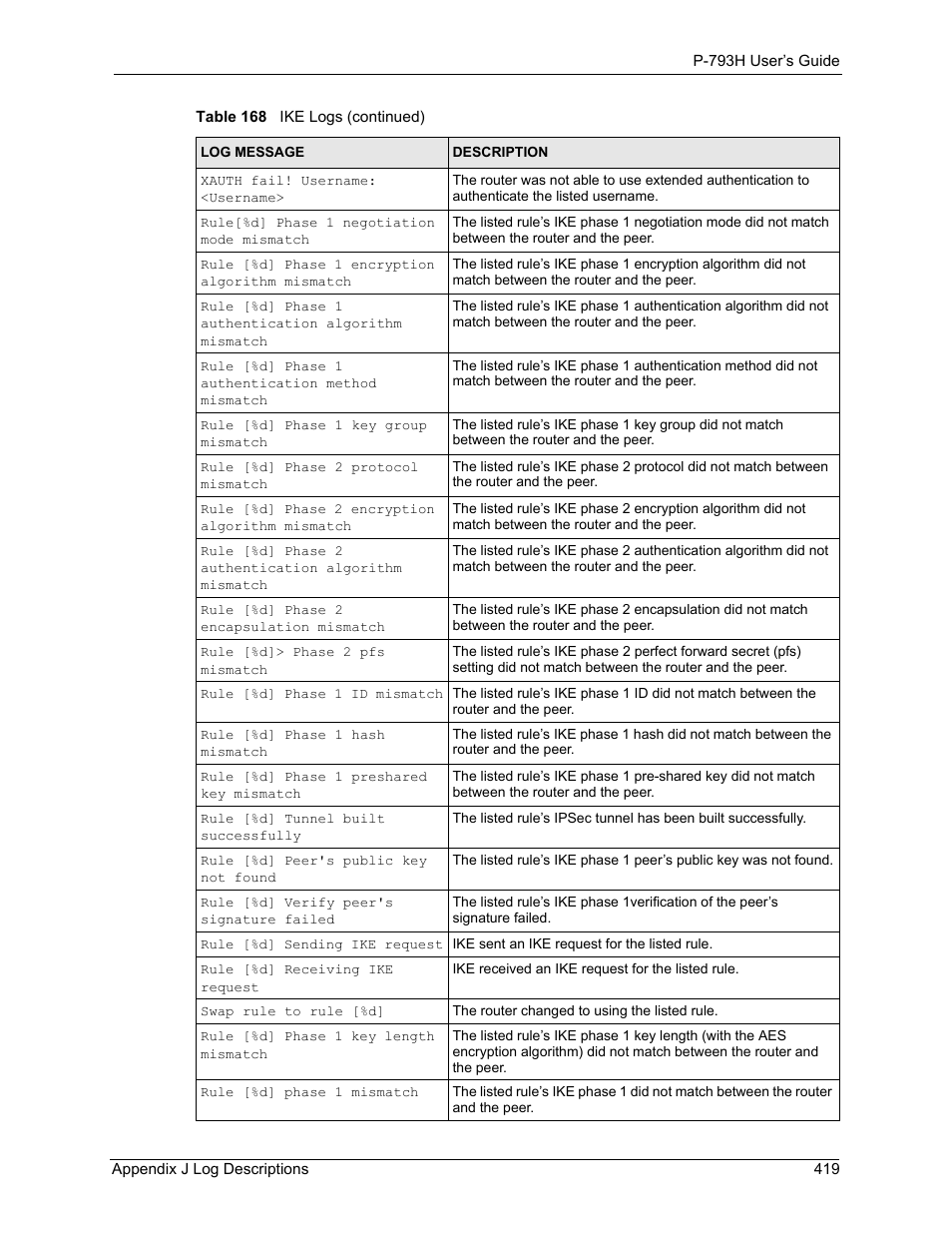 ZyXEL Communications G.SHDSL.bis 4-port Security Gateway P-793H User Manual | Page 419 / 432