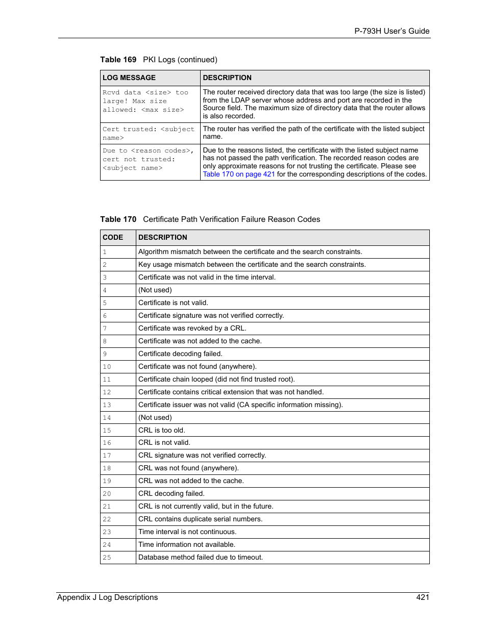 ZyXEL Communications G.SHDSL.bis 4-port Security Gateway P-793H User Manual | Page 421 / 432