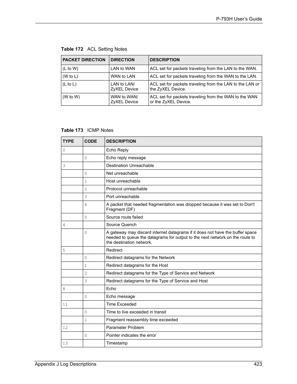 Table 172 acl setting notes table 173 icmp notes, Ils, see | ZyXEL Communications G.SHDSL.bis 4-port Security Gateway P-793H User Manual | Page 423 / 432