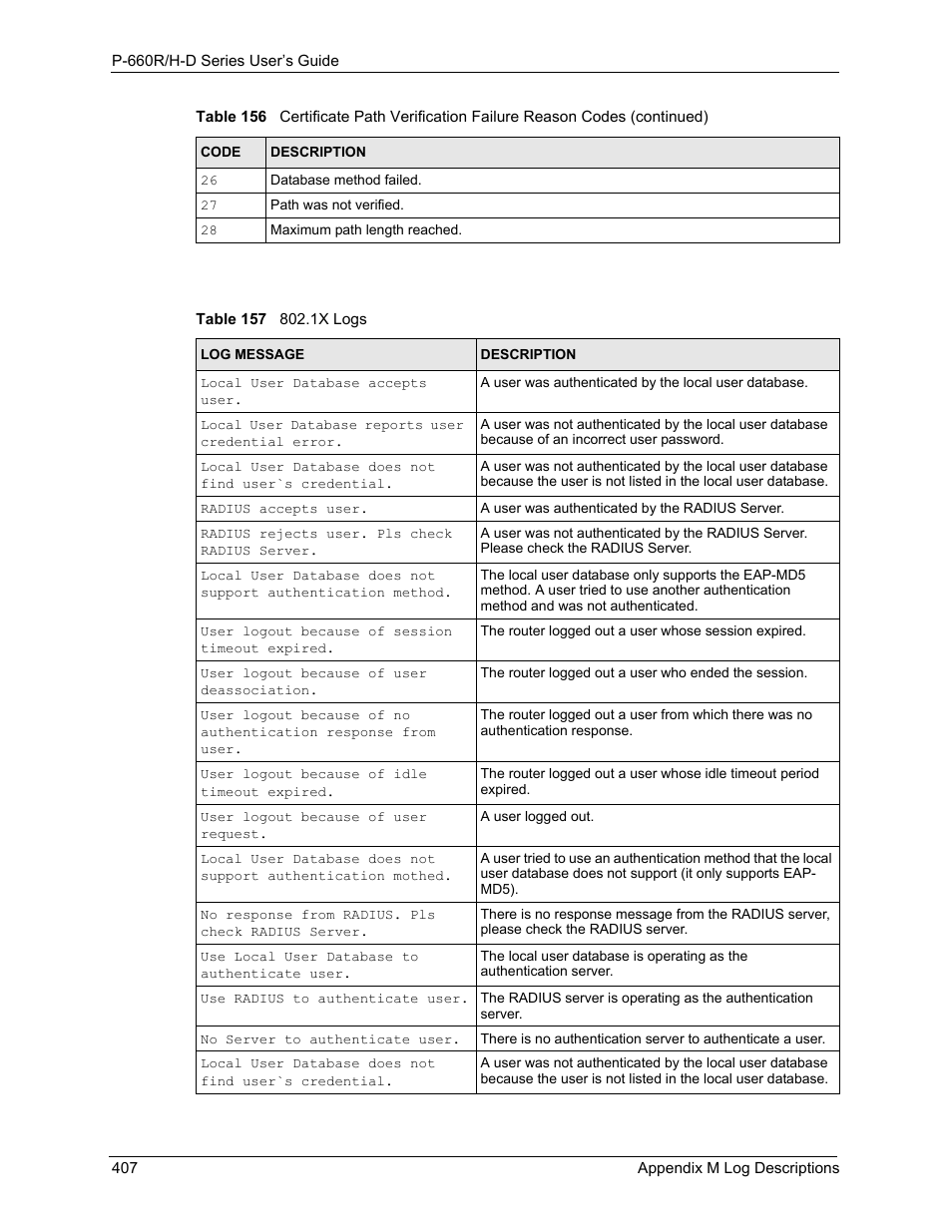 Table 157 802.1x logs | ZyXEL Communications P-660H-D Series User Manual | Page 408 / 421