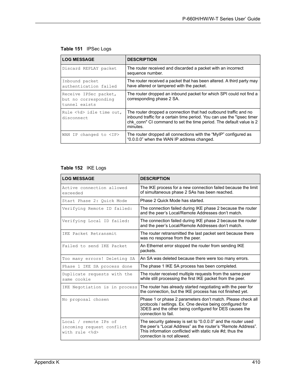 Table 151 ipsec logs table 152 ike logs | ZyXEL Communications ADSL 2+ Gateway P-660HW-T1 User Manual | Page 410 / 465