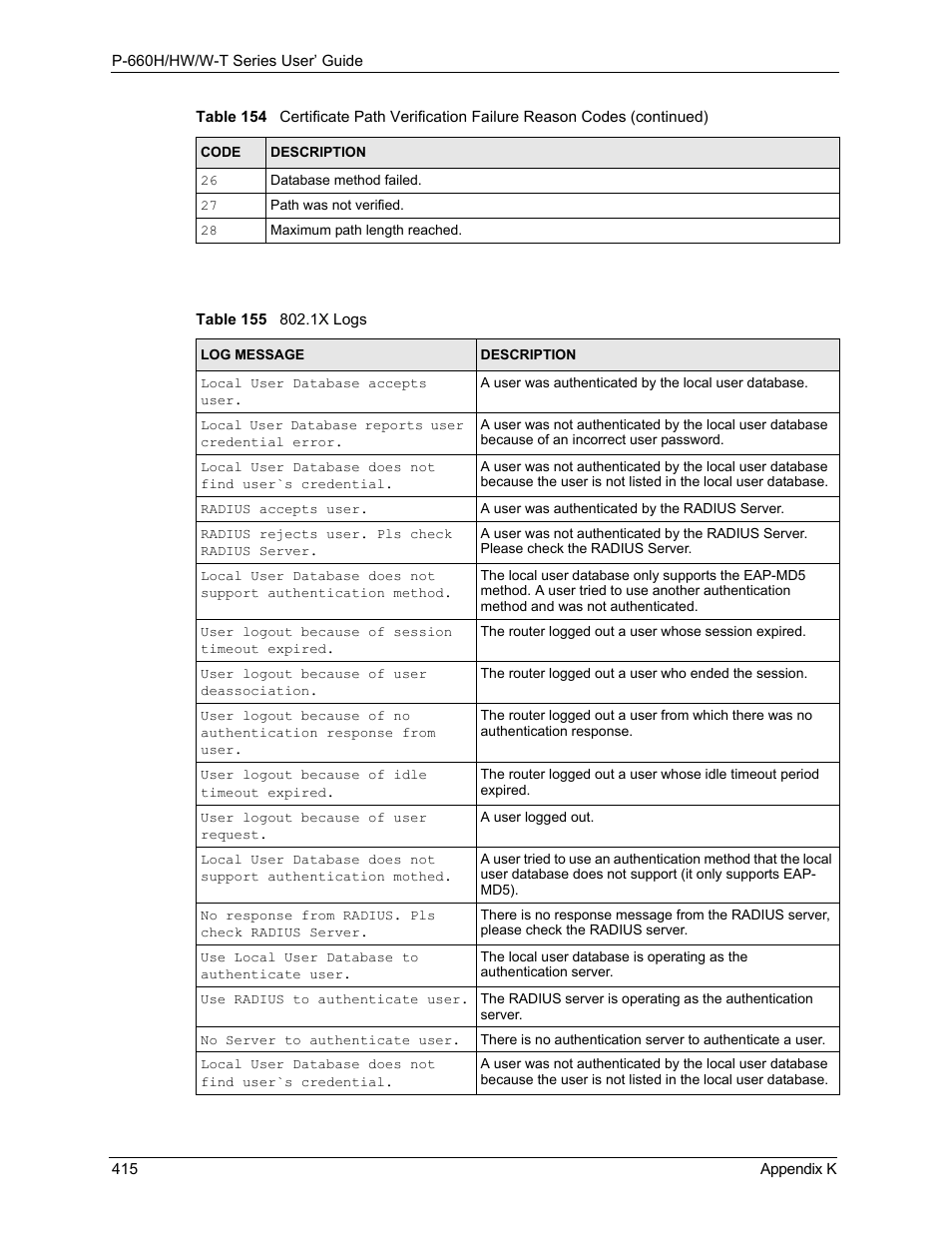 Table 155 802.1x logs | ZyXEL Communications ADSL 2+ Gateway P-660HW-T1 User Manual | Page 415 / 465