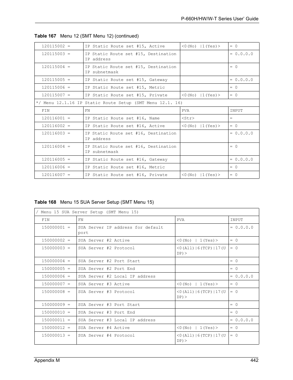 Table 168 menu 15 sua server setup (smt menu 15) | ZyXEL Communications ADSL 2+ Gateway P-660HW-T1 User Manual | Page 442 / 465